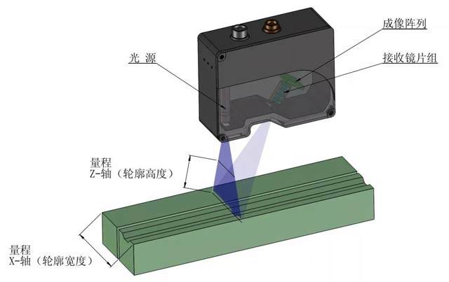 激光位移传感器与激光轮廓传感器有什么区别?