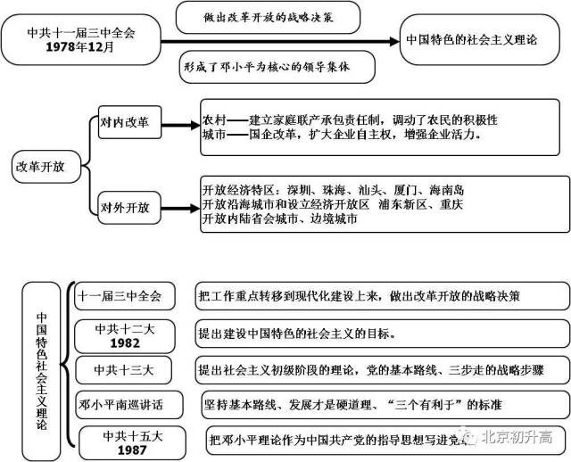 2018中考历史必备的思维导图