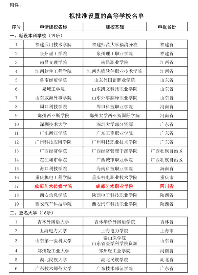 成都大学,四川轻化工大学更名获得通过!正式公示!