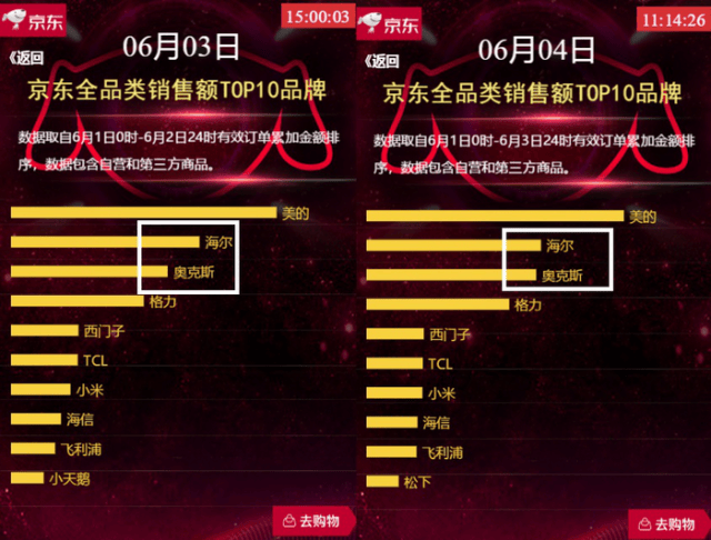 618购物节格力空调销量榜TOP 10:谁是赢家?
