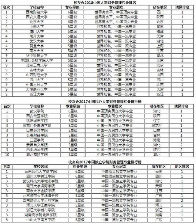 2018最值得报考中国工商管理类专业大学排名100强