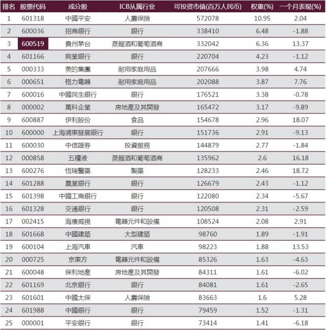 gga50:a50成分股-新加坡富时a50指数最新成分股权重表