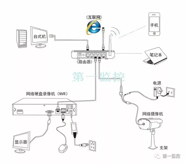 监控入门知识:网络监控硬盘录像机的安装连接