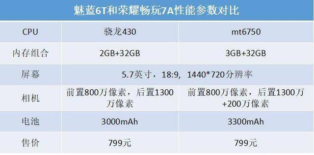 魅蓝6t,荣耀畅玩7a对比测试:谁是799元百元强机之王