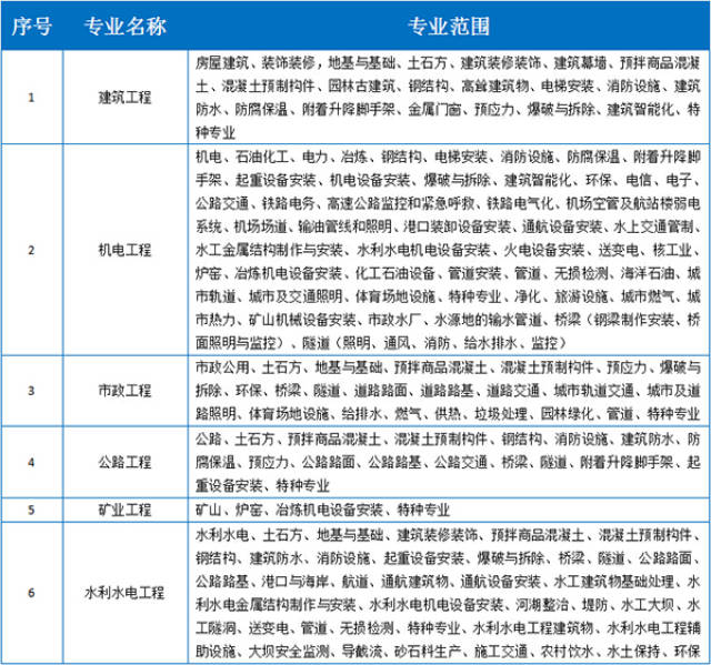 2019年二级建造师报考专业对照表