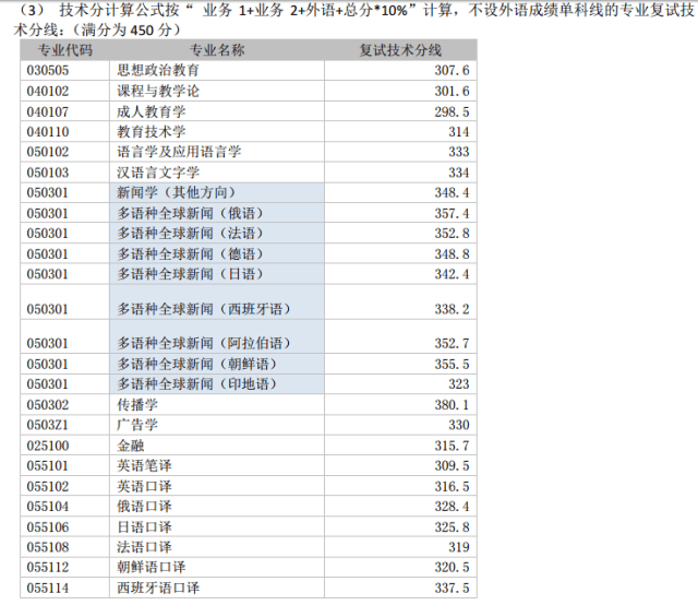 上海外国语大学翻硕考研复试分数线