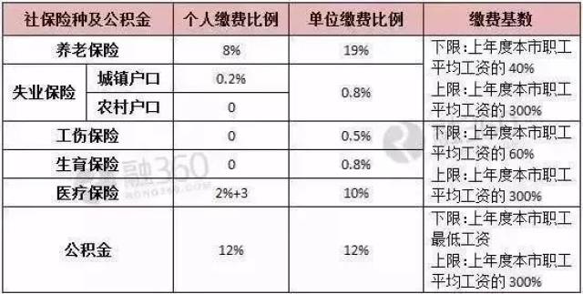 通知:2018年度北京社会保险缴费工资今日起开