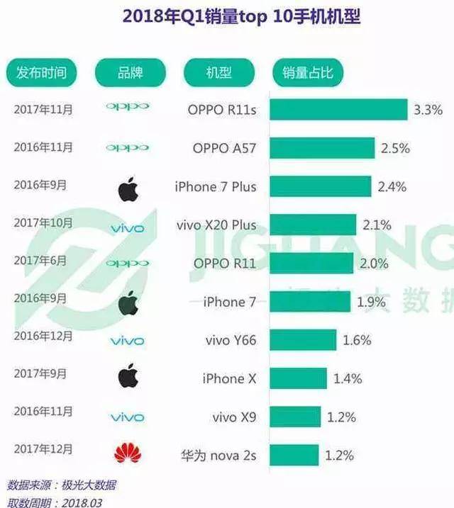 双11购物狂欢：手机销量排行榜TOP 5揭秘