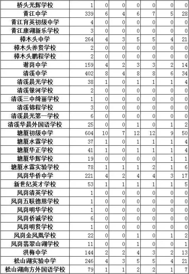 东莞五大名校的招生"指标到校"名额分配表