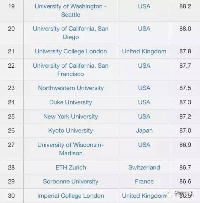 cwur世界大学排名_世界排名前100的大学(2)