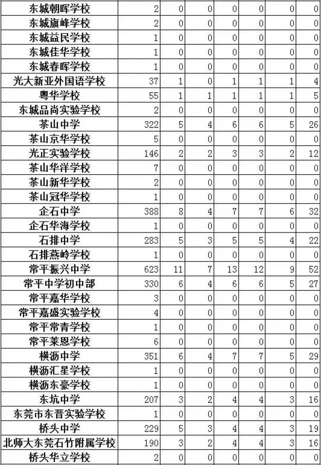 东莞五大名校的招生"指标到校"名额分配表出炉!