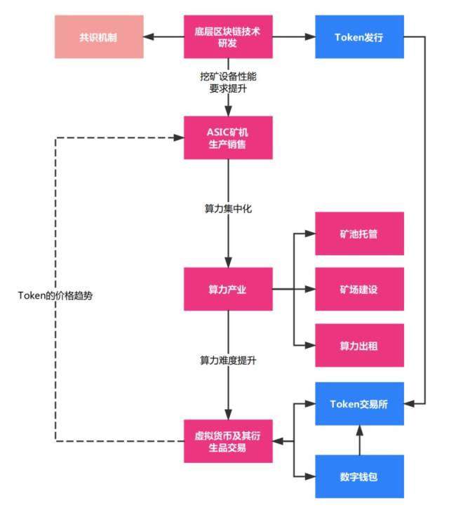 神作| 只用一张流程图,就说清楚了区块链代币挖矿