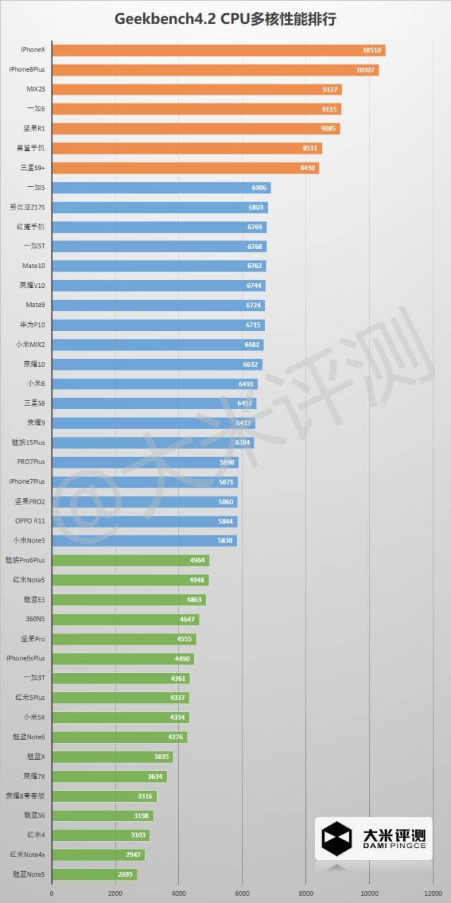 3dmark es3.1 gpu性能排行:数值越大越好