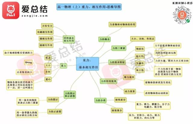 高中物理思维导图,持续更新中