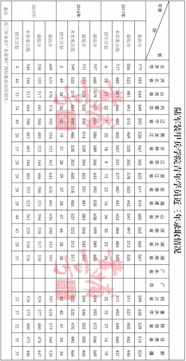 军校巡礼 | 第二站:陆军装甲兵学院(附往年录取线)