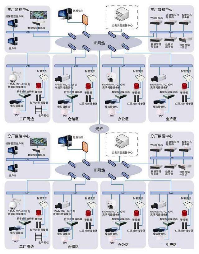 安防监控系统方案图,酒店,道路,工厂仓储等多种监控方案拓扑图