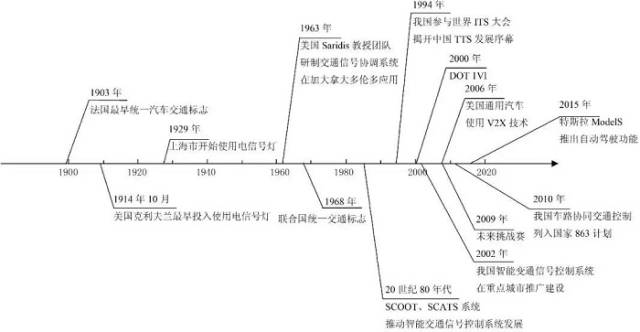 地面交通控制百年发展时间轴图