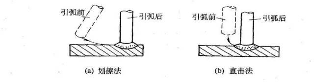 引弧,平敷焊改怎么操作?