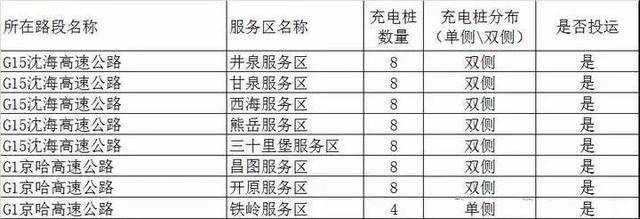 全国最全高速公路充电桩分布图,看看你所在省份都有哪些?