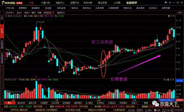 多方强劲看涨信号——红三兵