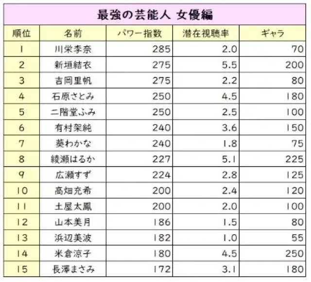 扒一扒日本娱乐圈知名演员们的片酬!