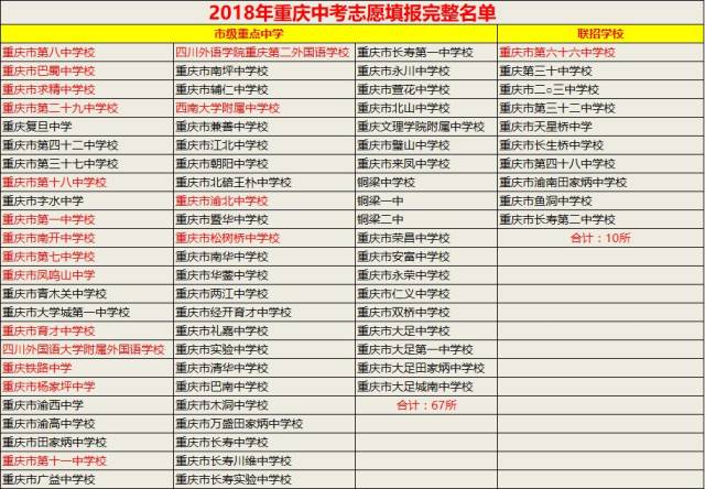 2018重庆中考模拟填报志愿开启,中考期间这些大事必须重视!