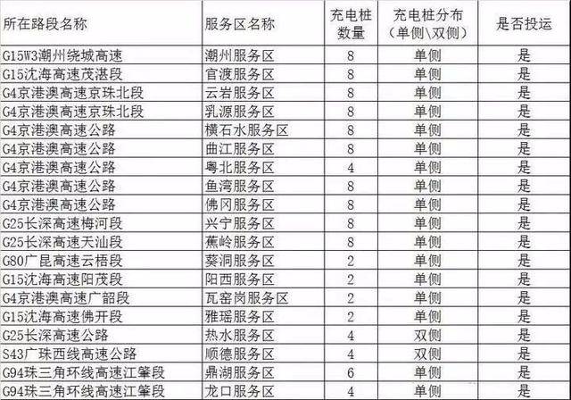 全国最全高速公路充电桩分布图,看看你所在省份都有哪些?