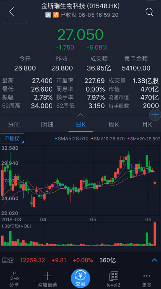 金斯瑞生物科技(01548.hk)今日大跌6.08%,全天成交36.95亿港元.