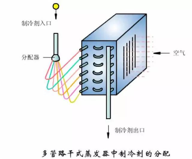 干式蒸发器的特点 (1)优点:充液量少,不需储液器或需小的储液器,便于