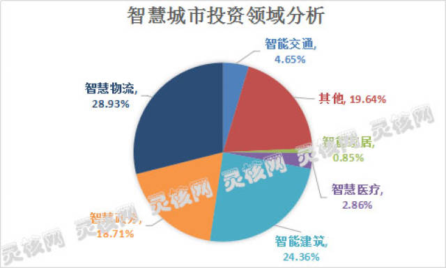 2018年中国智慧城市建设市场发展现状与前景发展趋势分析报告