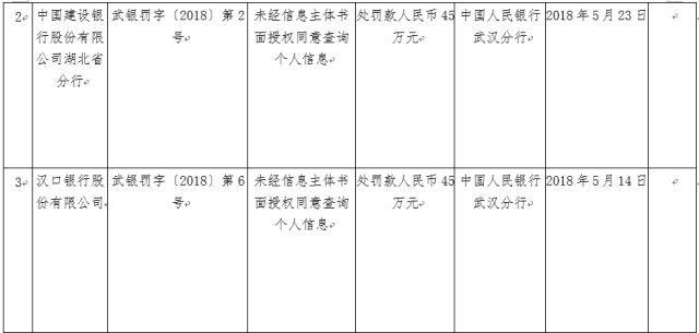 农行,建行,汉口银行未经同意查询个人征信,各被央行重罚45万!