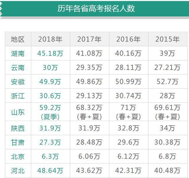 附全国各地历年高考人数统计