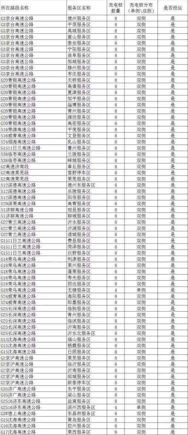 全国最全高速公路充电桩分布图,看看你所在省份都有哪些?