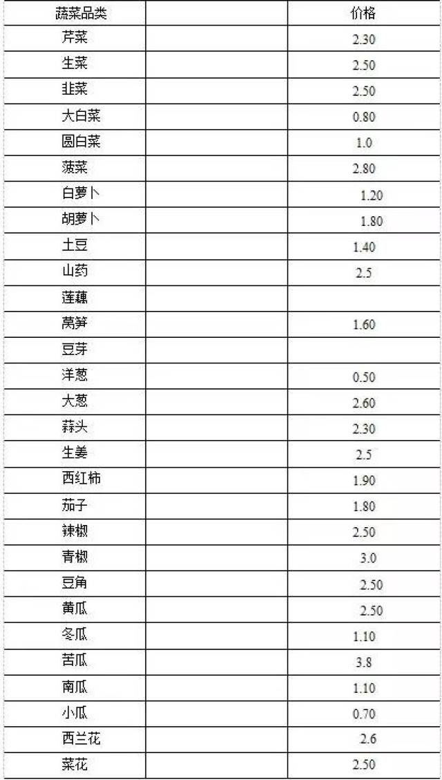 今日菜价 | 云南滇西蔬菜批发市场2018年6月07日蔬菜价格