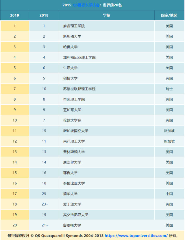 2019qs世界大学排名之中国大学排名(附中英对