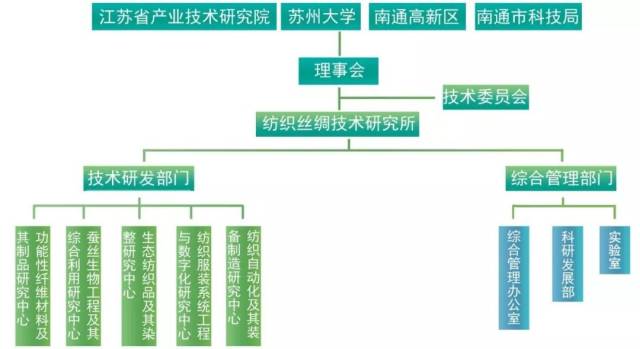 组织架构 宗旨任务 纺织丝绸技术研究所以服务企业创新,引领产业