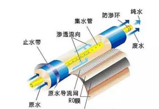 纯水机包含了净水机或者净水器的功能和使用材质,过滤更高可达到万分