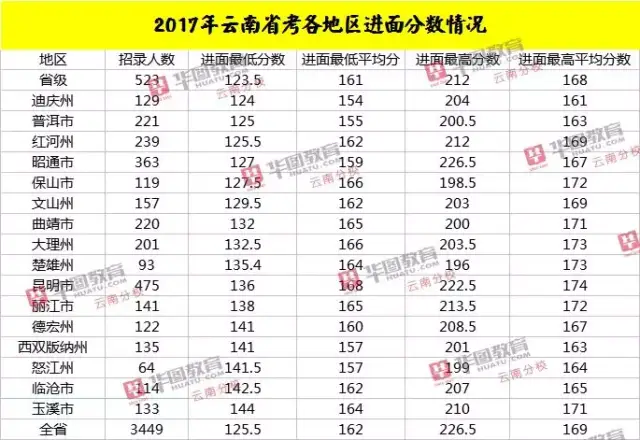 2018云南省公务员考试,笔试成绩最低124分进面-教育频道-手机搜狐
