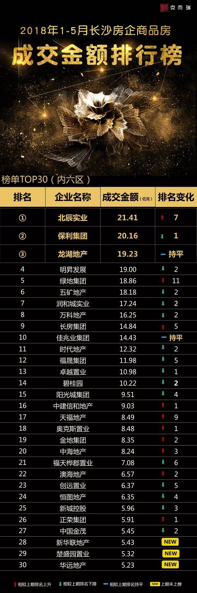 2018年1-5月长沙房企销售top30排行榜