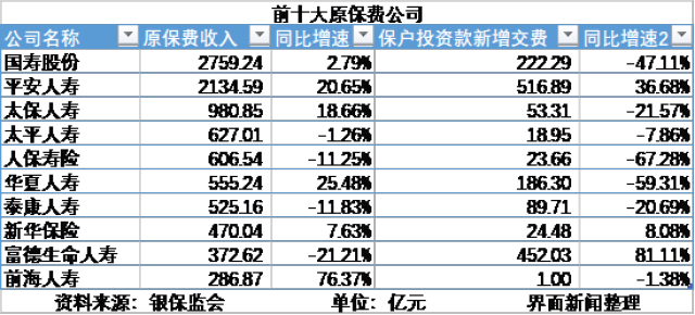 人身险保费收入降幅收窄 前海人寿新晋前十大公司