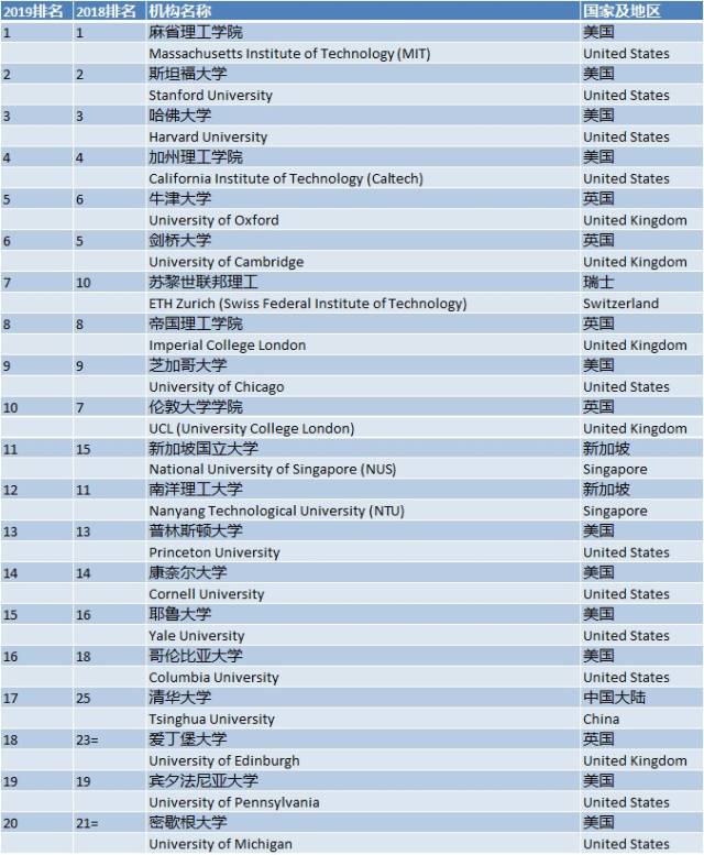 2019QS世界大学排名全新发布 40所中国大学