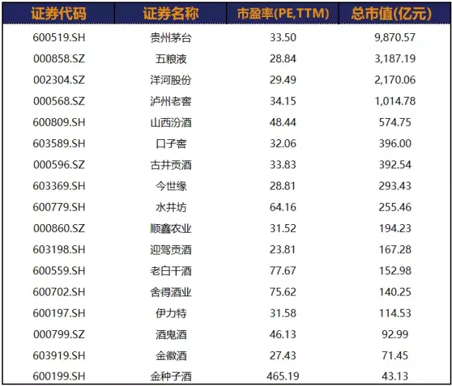 那么,先看a股白酒板块. 最新的pe(ttm),茅台33.