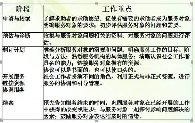 2018年社会工作师考试总复习(二)(最新发布)