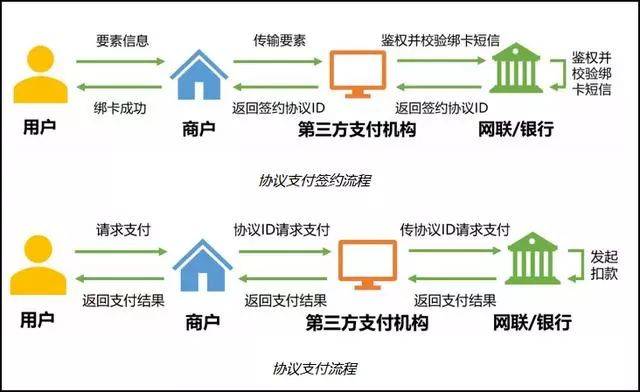 断直连期限将至!第三方支付代扣通道关闭,支付方式会改变吗?