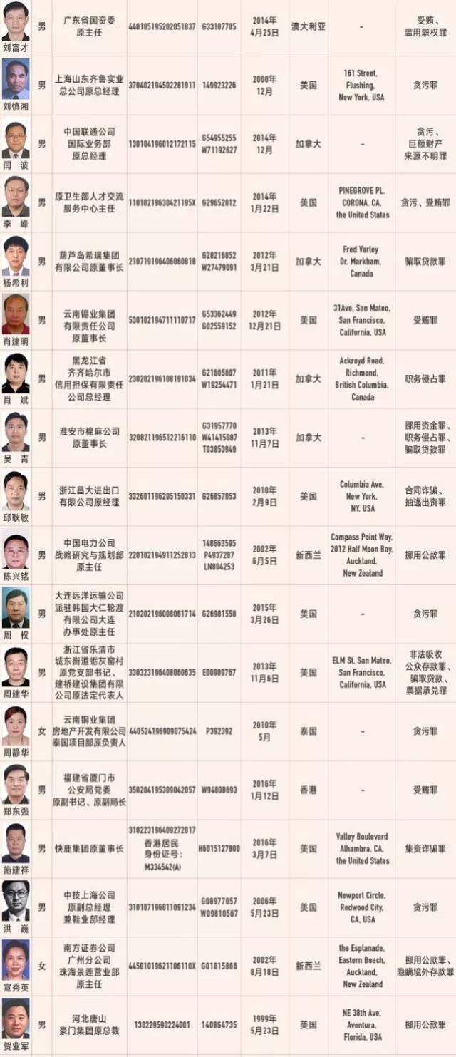 中央追逃办再发公告曝光50名外逃人员线索(名单)|逃到