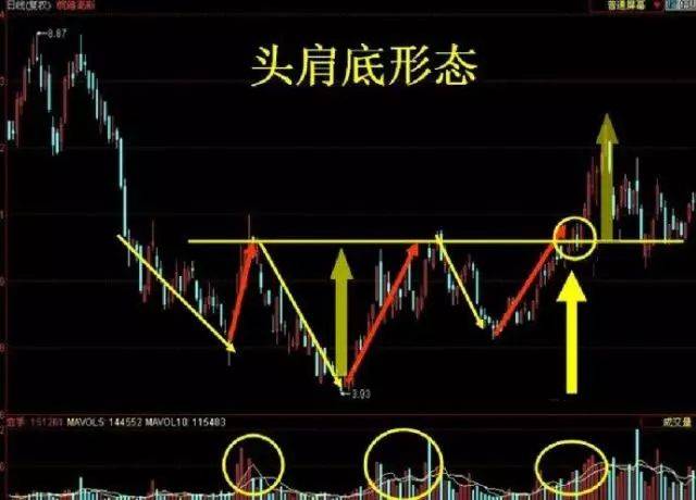 技巧| 个股见底的五大特征