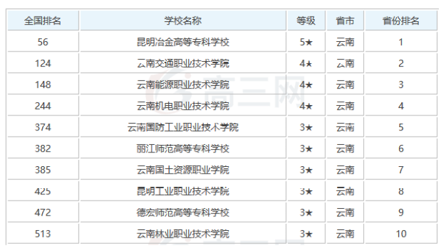 云南院校排名_云南院校代号本科