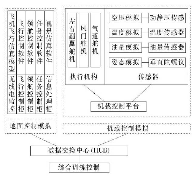 模拟机载系统地面检测程式训练, 包括单体设备检测、各分级检测、系统检测等; 进行无人机操纵飞行模拟训练; 可设置各种飞行环境、飞行方案; 能模拟飞行准备、地面检查、起飞爬升、近场调飞、远距飞行、天线跟踪( 丢失、搜索、捕获和自动跟踪) 、平台控制、伞降回收、飞机自毁等飞行的全过程; 进行无人机任务控制模拟训练, 包括照相、电视和红外侦察, 目标定位、炸点校射; 设置训练科目, 进行任一指定科目的训练; 在模拟飞行中, 改变飞行环境, 设置、清除飞行控制故障, 并对训练情况进行监控; 对训练