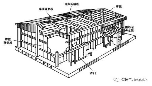 全方位攻略 --- 冷库制冷系统组成与安装