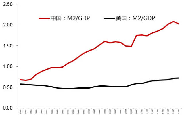 中美m2占gdp的比重